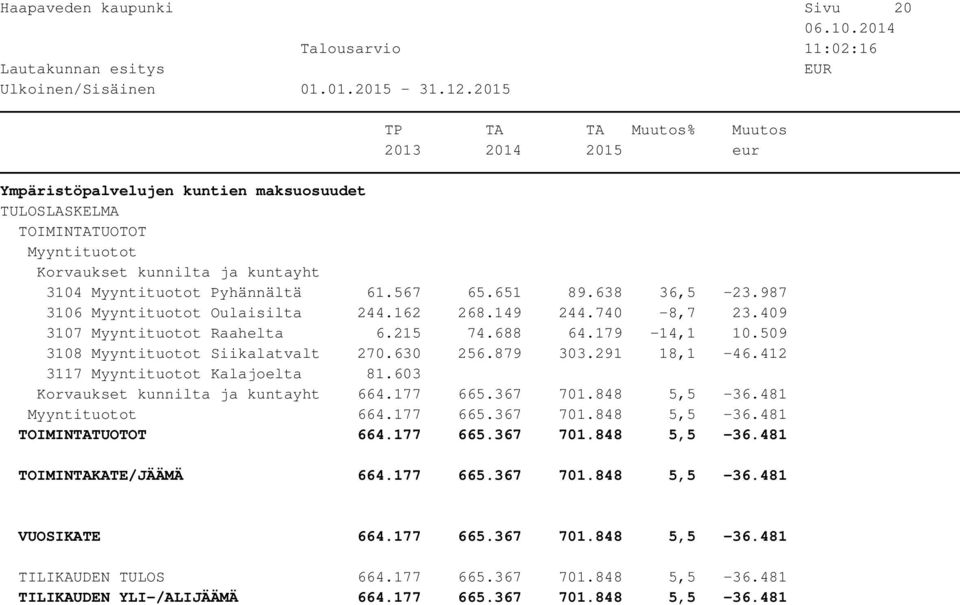 879 303.291 18,1-46.412 3117 Myyntituotot Kalajoelta 81.603 Korvaukset kunnilta ja kuntayht 664.177 665.367 701.848 5,5-36.481 Myyntituotot 664.177 665.367 701.848 5,5-36.481 TOIMINTATUOTOT 664.