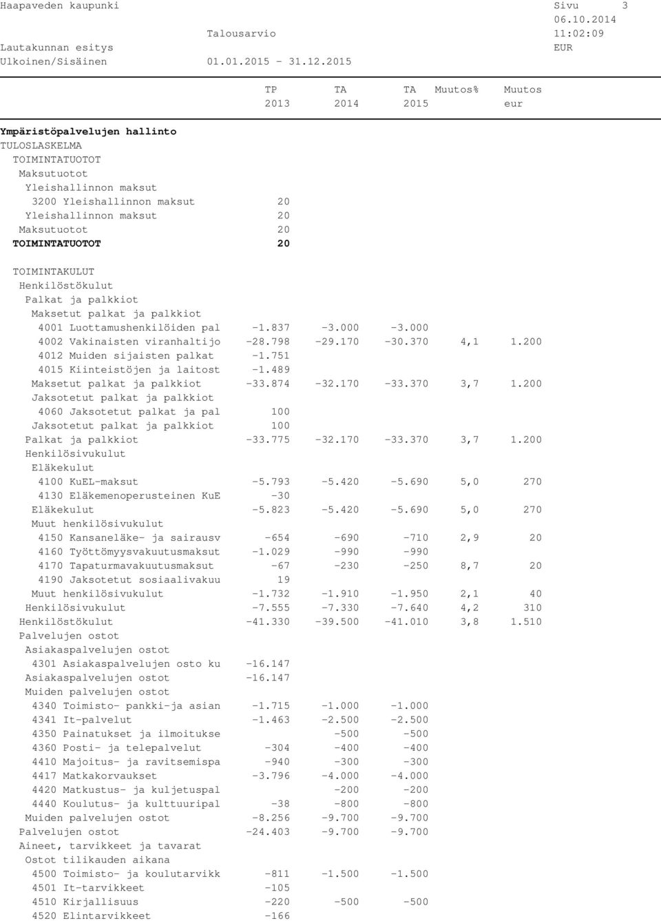 170-30.370 4,1 1.200 4012 Muiden sijaisten palkat -1.751 4015 Kiinteistöjen ja laitost -1.489 Maksetut palkat ja palkkiot -33.874-32.170-33.370 3,7 1.