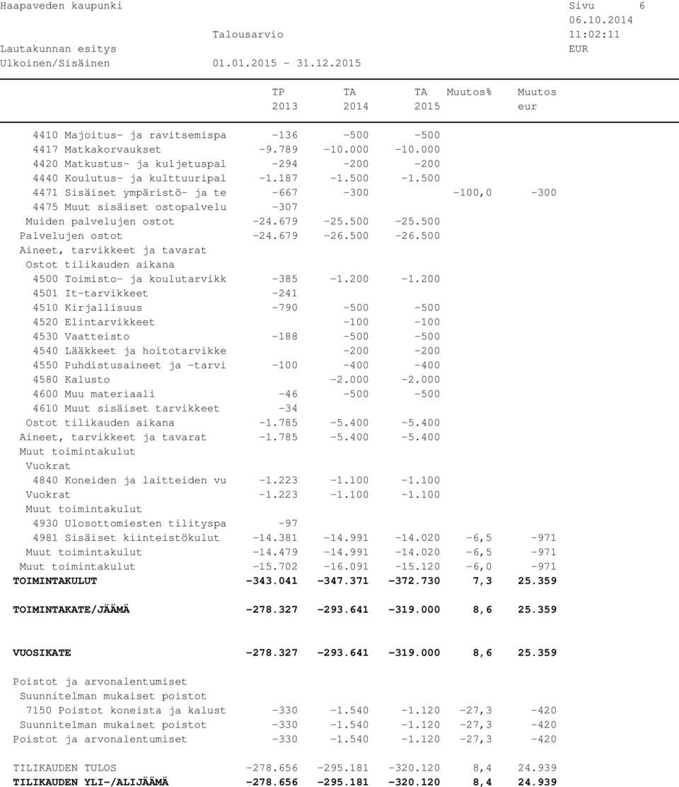 500 4471 Sisäiset ympäristö- ja te -667-300 -100,0-300 4475 Muut sisäiset ostopalvelu -307 Muiden palvelujen ostot -24.679-25.500-25.500 Palvelujen ostot -24.679-26.500-26.