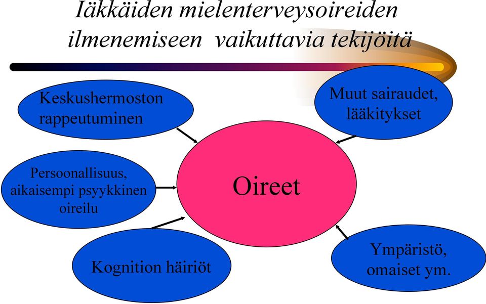 Muut sairaudet, lääkitykset Persoonallisuus,