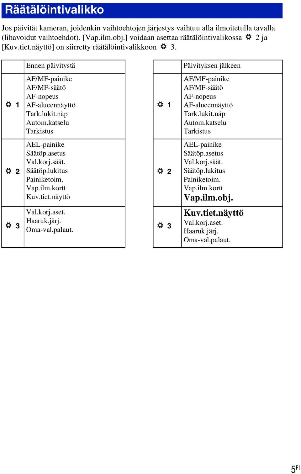 lukit.näp Autom.katselu Tarkistus 1 AF/MF-painike AF/MF-säätö AF-nopeus AF-alueennäyttö Tark.lukit.näp Autom.katselu Tarkistus 2 AEL-painike Säätöp.asetus Val.korj.säät. Säätöp.lukitus Painiketoim.