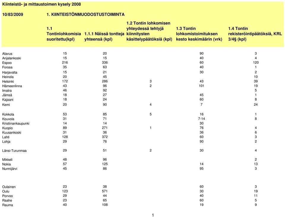 4 Tontin rekisteröintipäätöksiä, KRL 3/4 Alavus 15 20 90 3 Anjalankoski 15 15 40 4 Espoo 216 336 60 120 Forssa 35 63 40 1 Harjavalta 15 21 30 2 Heinola 20 45 10 Helsinki 172 286 3 43 39 Hämeenlinna
