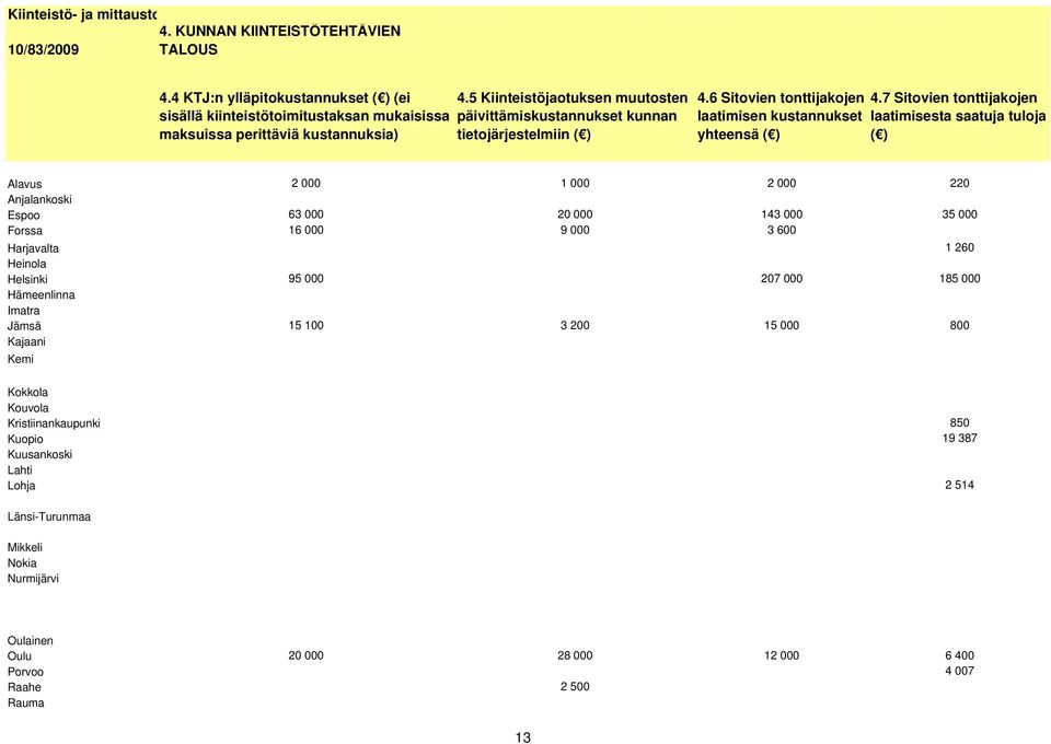 7 Sitovien tonttijakojen laatimisesta saatuja tuloja ( ) Alavus Anjalankoski Espoo Forssa Harjavalta Heinola Helsinki Hämeenlinna Imatra Jämsä Kajaani Kemi 2 000 1 000 2 000 220 63 000 20 000 143 000