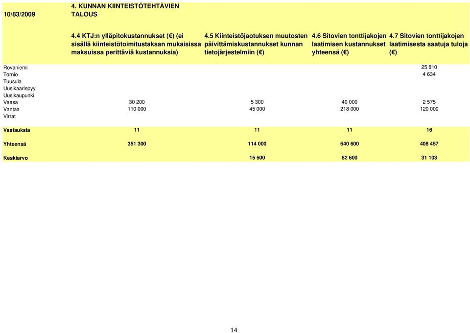 5 Kiinteistöjaotuksen muutosten päivittämiskustannukset kunnan tietojärjestelmiin ( ) 4.6 Sitovien tonttijakojen laatimisen kustannukset yhteensä ( ) 4.