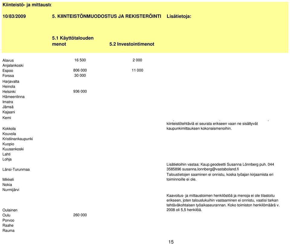 Mikkeli Nokia Nurmijärvi Oulainen Oulu Porvoo Raahe Rauma 16 500 2 000 806 000 11 000 30 000 936 000 260 000 j p j kiinteistötehtäviä ei seurata erikseen vaan ne sisältyvät kaupunkimittauksen