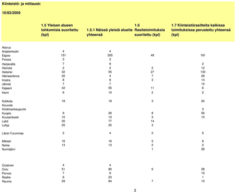 Kokkola Kouvola Kristiinankaupunki Kuopio Kuusankoski Lahti Lohja Länsi-Turunmaa Mikkeli Nokia Nurmijärvi 4 4 151 205 49 191 3 3 7 9 2 2 2 2 12 32 55 27 133 20 4 7 28 8