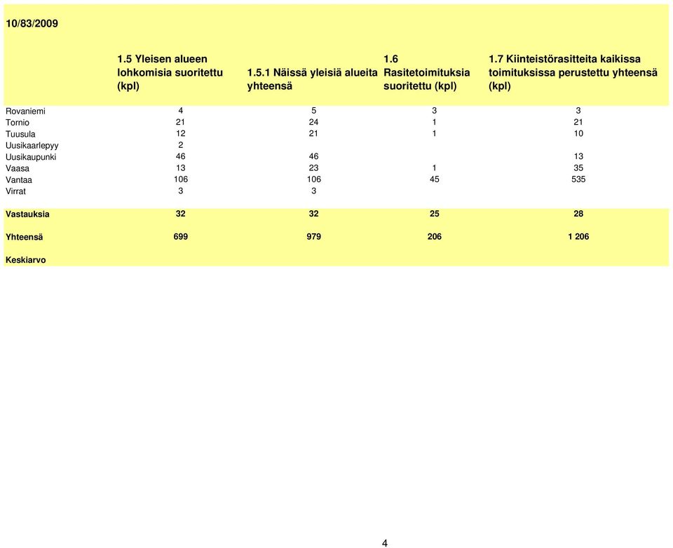 7 Kiinteistörasitteita kaikissa toimituksissa perustettu yhteensä Rovaniemi Tornio Tuusula