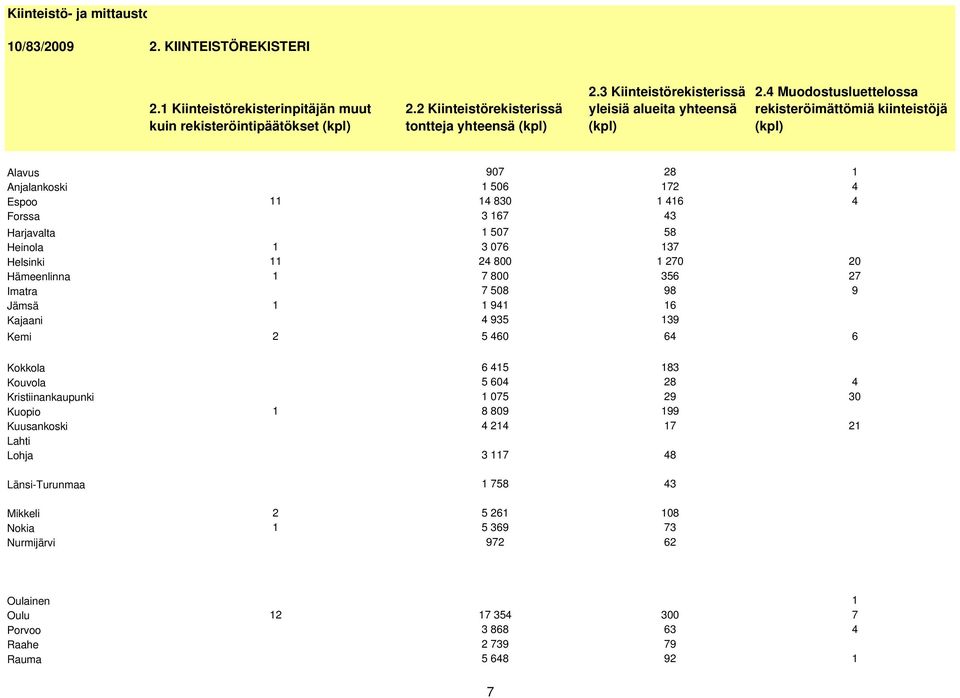 4 Muodostusluettelossa rekisteröimättömiä kiinteistöjä Alavus Anjalankoski Espoo Forssa Harjavalta Heinola Helsinki Hämeenlinna Imatra Jämsä Kajaani Kemi Kokkola Kouvola Kristiinankaupunki Kuopio