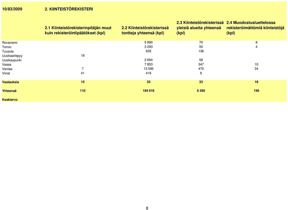 4 Muodostusluettelossa rekisteröimättömiä kiinteistöjä Rovaniemi Tornio Tuusula Uusikaarlepyy Uusikaupunki Vaasa