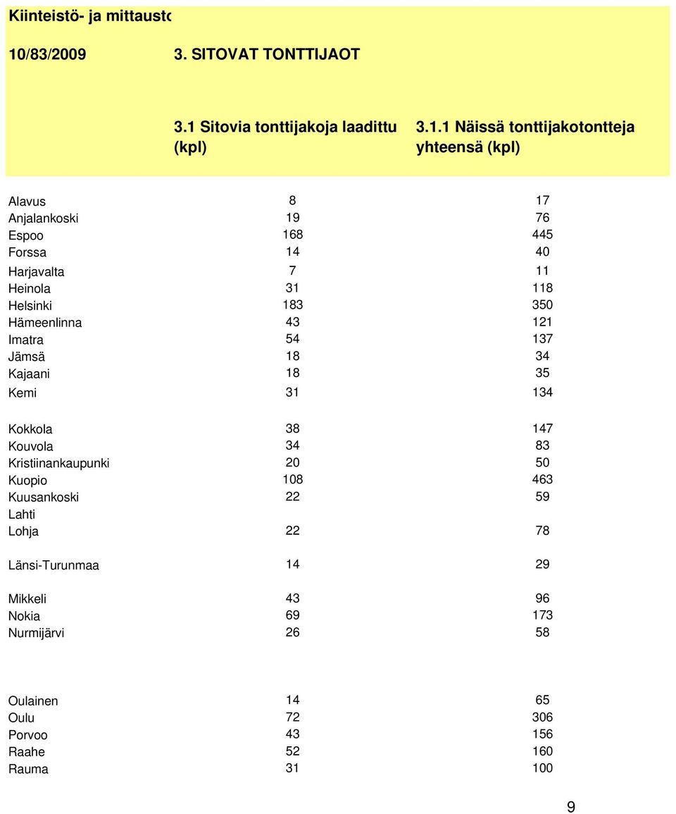 Sitovia tonttijakoja laadittu 3.1.