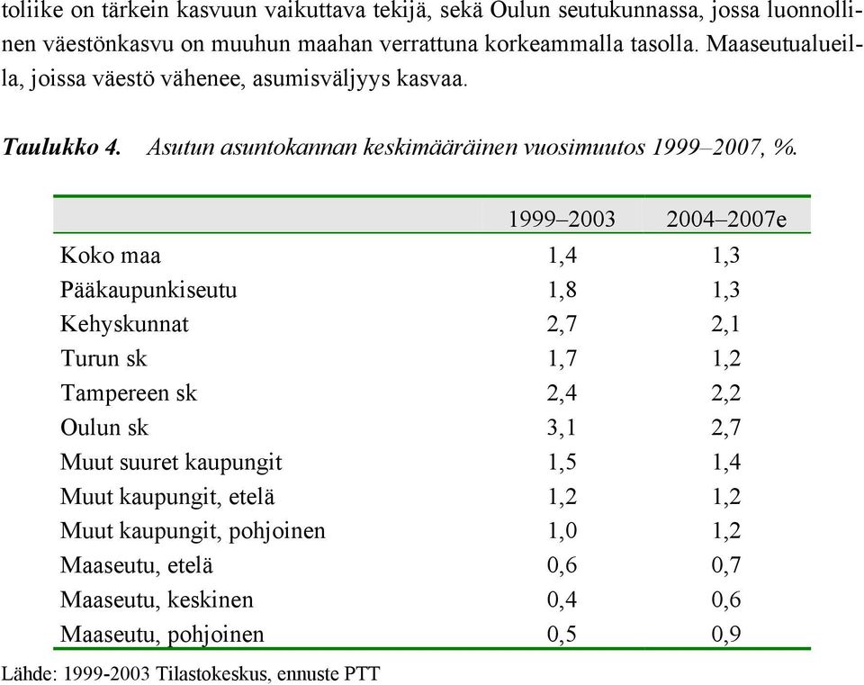 1999 2003 2004 2007e Koko maa 1,4 1,3 Pääkaupunkiseutu 1,8 1,3 Kehyskunnat 2,7 2,1 Turun sk 1,7 1,2 Tampereen sk 2,4 2,2 Oulun sk 3,1 2,7 Muut suuret kaupungit