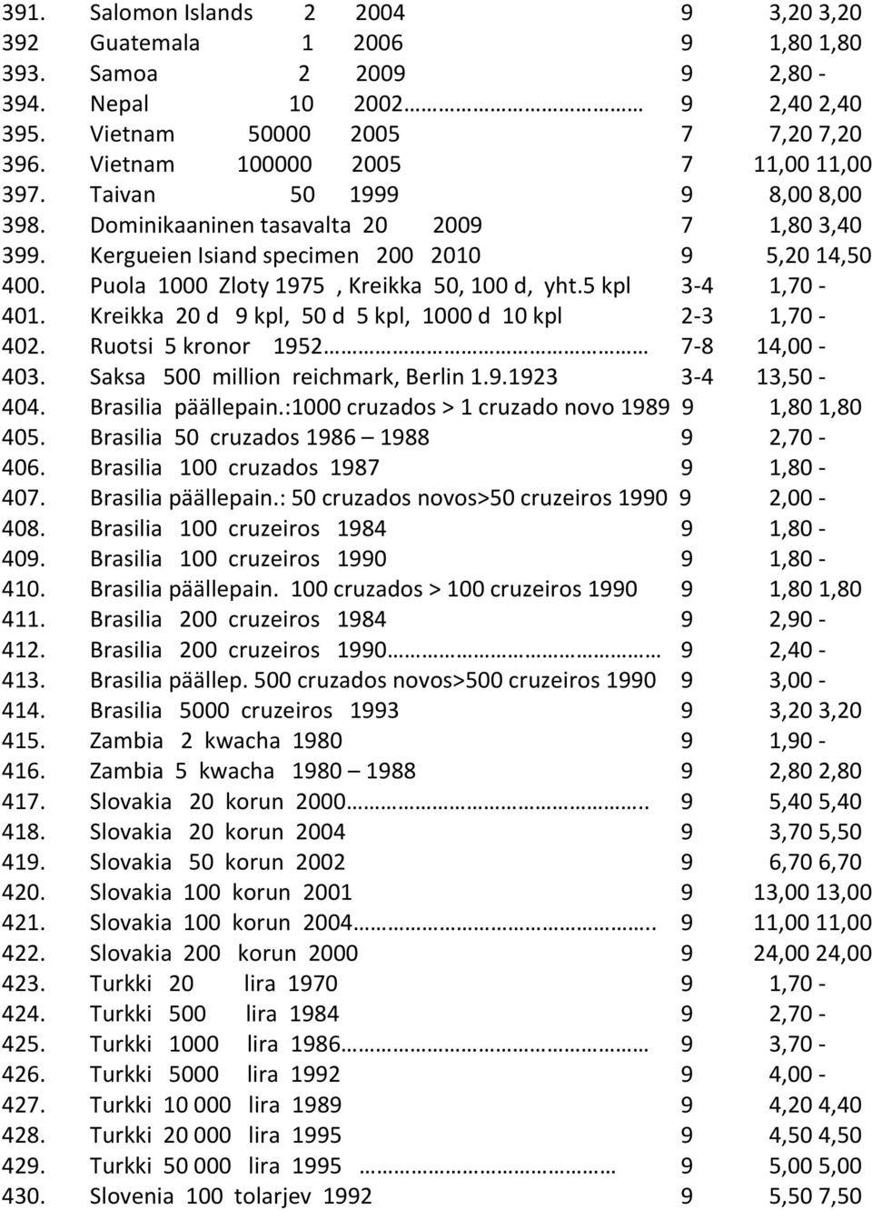 Puola 1000 Zloty 1975, Kreikka 50, 100 d, yht.5 kpl 3-4 1,70-401. Kreikka 20 d 9 kpl, 50 d 5 kpl, 1000 d 10 kpl 2-3 1,70-402. Ruotsi 5 kronor 1952 7-8 14,00-403. Saksa 500 million reichmark, Berlin 1.