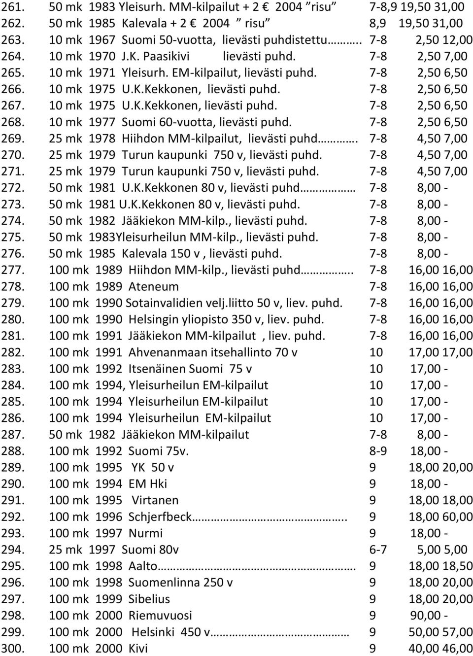 10 mk 1975 U.K.Kekkonen, lievästi puhd. 7-8 2,50 6,50 268. 10 mk 1977 Suomi 60-vuotta, lievästi puhd. 7-8 2,50 6,50 269. 25 mk 1978 Hiihdon MM-kilpailut, lievästi puhd. 7-8 4,50 7,00 270.