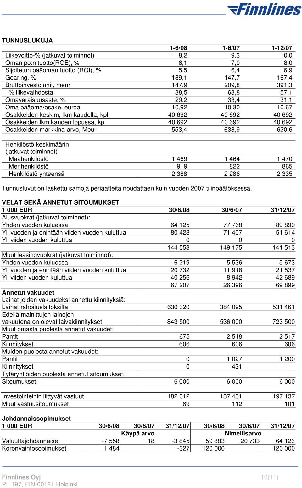 692 40 692 Osakkeiden lkm kauden lopussa, kpl 40 692 40 692 40 692 Osakkeiden markkina-arvo, Meur 553,4 638,9 620,6 Henkilöstö keskimäärin (jatkuvat toiminnot) Maahenkilöstö 1 469 1 464 1 470