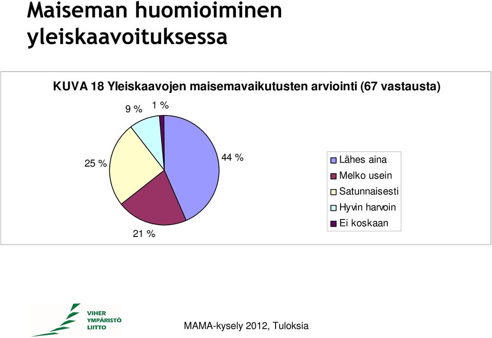 (67 vastausta) 9 % 1 % 25 % 21 % 44 % Lähes