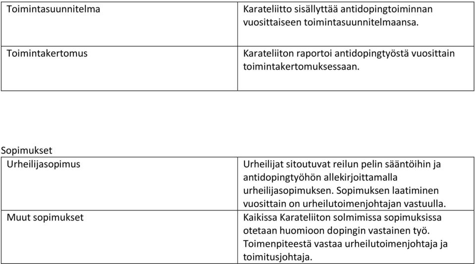 Sopimukset Urheilijasopimus Muut sopimukset Urheilijat sitoutuvat reilun pelin sääntöihin ja antidopingtyöhön allekirjoittamalla
