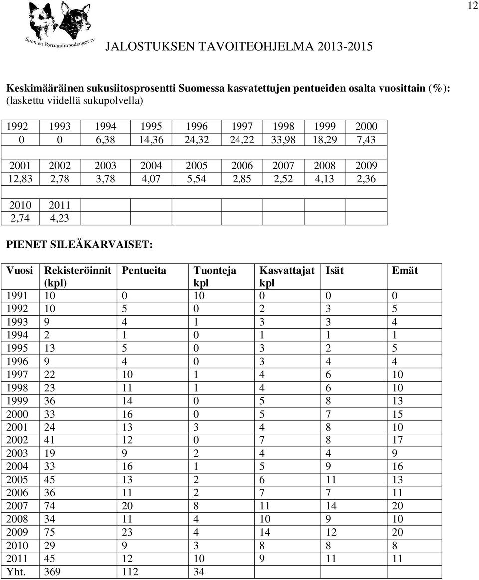 Kasvattajat Isät Emät (kpl) kpl kpl 1991 10 0 10 0 0 0 1992 10 5 0 2 3 5 1993 9 4 1 3 3 4 1994 2 1 0 1 1 1 1995 13 5 0 3 2 5 1996 9 4 0 3 4 4 1997 22 10 1 4 6 10 1998 23 11 1 4 6 10 1999 36 14 0 5 8