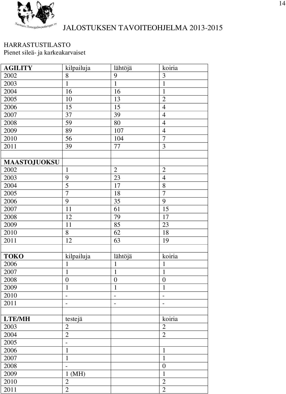 7 2006 9 35 9 2007 11 61 15 2008 12 79 17 2009 11 85 23 2010 8 62 18 2011 12 63 19 TOKO kilpailuja lähtöjä koiria 2006 1 1 1 2007 1 1 1