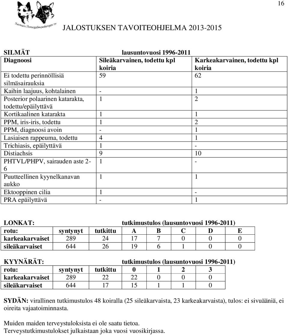 Distiachsis 9 10 PHTVL/PHPV, sairauden aste 2-1 - 6 Puutteellinen kyynelkanavan 1 1 aukko Ektooppinen cilia 1 - PRA epäilyttävä - 1 LONKAT: tutkimustulos (lausuntovuosi 1996-2011) rotu: syntynyt