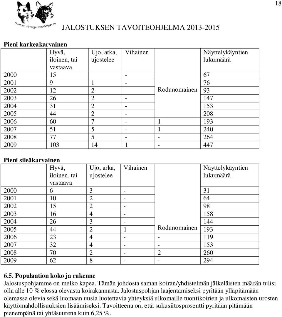 144 2005 44 2 1 193 2006 23 4 - - 119 2007 32 4 - - 153 2008 70 2-2 260 2009 62 8 - - 294 Näyttelykäyntien lukumäärä Näyttelykäyntien lukumäärä 6.5. Populaation koko ja rakenne Jalostuspohjamme on melko kapea.