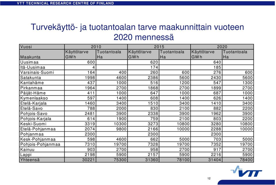14 68 14 626 14 Etelä-Karjala 146 34 151 34 141 34 Etelä-Savo 788 2 83 21 882 22 Pohjois-Savo 2481 39 2338 39 1962 39 Pohjois-Karjala 614 19 759 21 83 22 Keski-Suomi 3319 13 3273 18 328 18