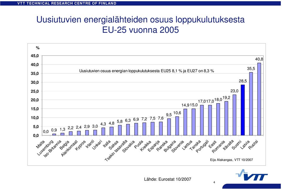 4 4,8 Malta Luxemburg Iso-Britannia Belgia Alankomaat Kypros Irlanti Unkari Italia Saksa Tsekin tasavalta Slovakia Puola Kreikka Espanja