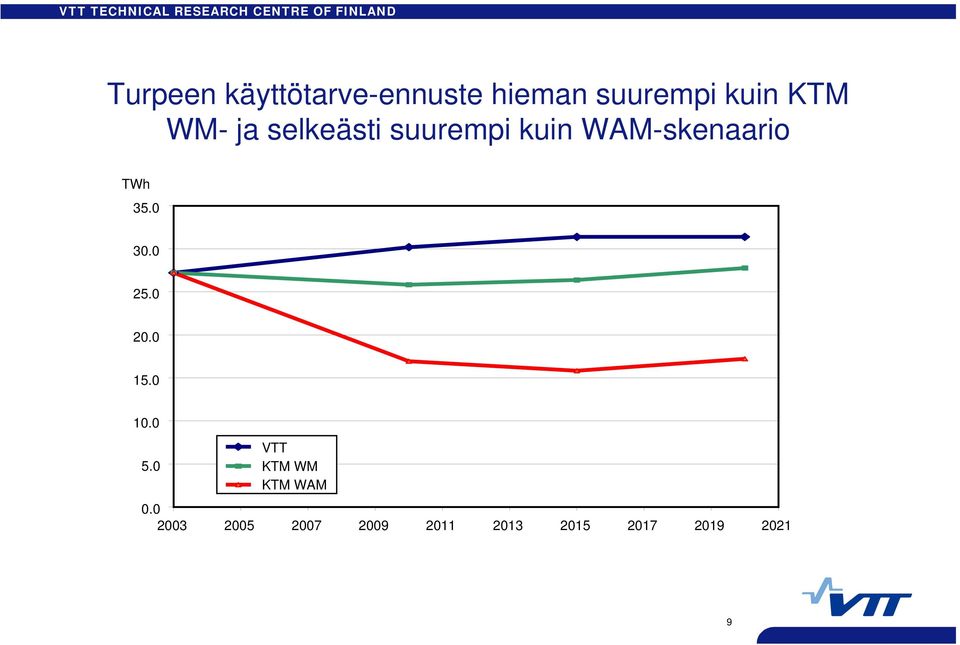 WAM-skenaario TWh 35. 3. 25. 2. 15. 1. 5.