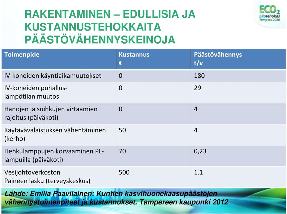 Hehkulamppujen korvaaminen PLlampuilla (päiväkoti) Vesijohtoverkoston Paineen lasku (terveyskeskus) 0 29 0 4 50 4 70 0,23 500 1.