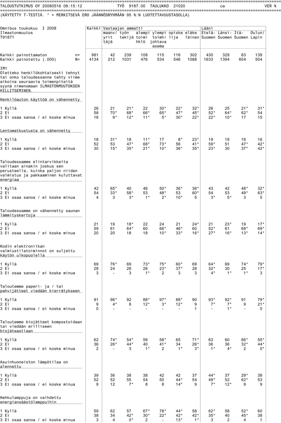läinen Suomen Suomen Suomen Lapin täjä hklö johtava asema Kaikki painottamaton n= 981 42 239 108 115 116 302 430 329 83 139 Kaikki painotettu (.