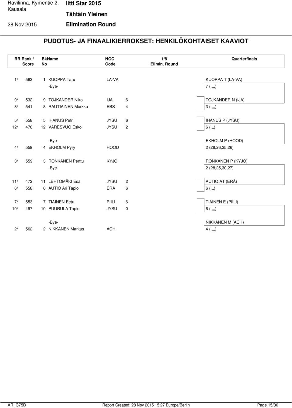 Round LA-VA Quarterfinals KUOPPA T (LA-VA) -Bye- (,,,,) 9 5 9 TOJKANDER Niko IJA TOJKANDER N (IJA) 8 5 8 RAUTIAINEN Markku EBS (,,,,) 5 IHANUS Petri IHANUS P () (,,,) 5