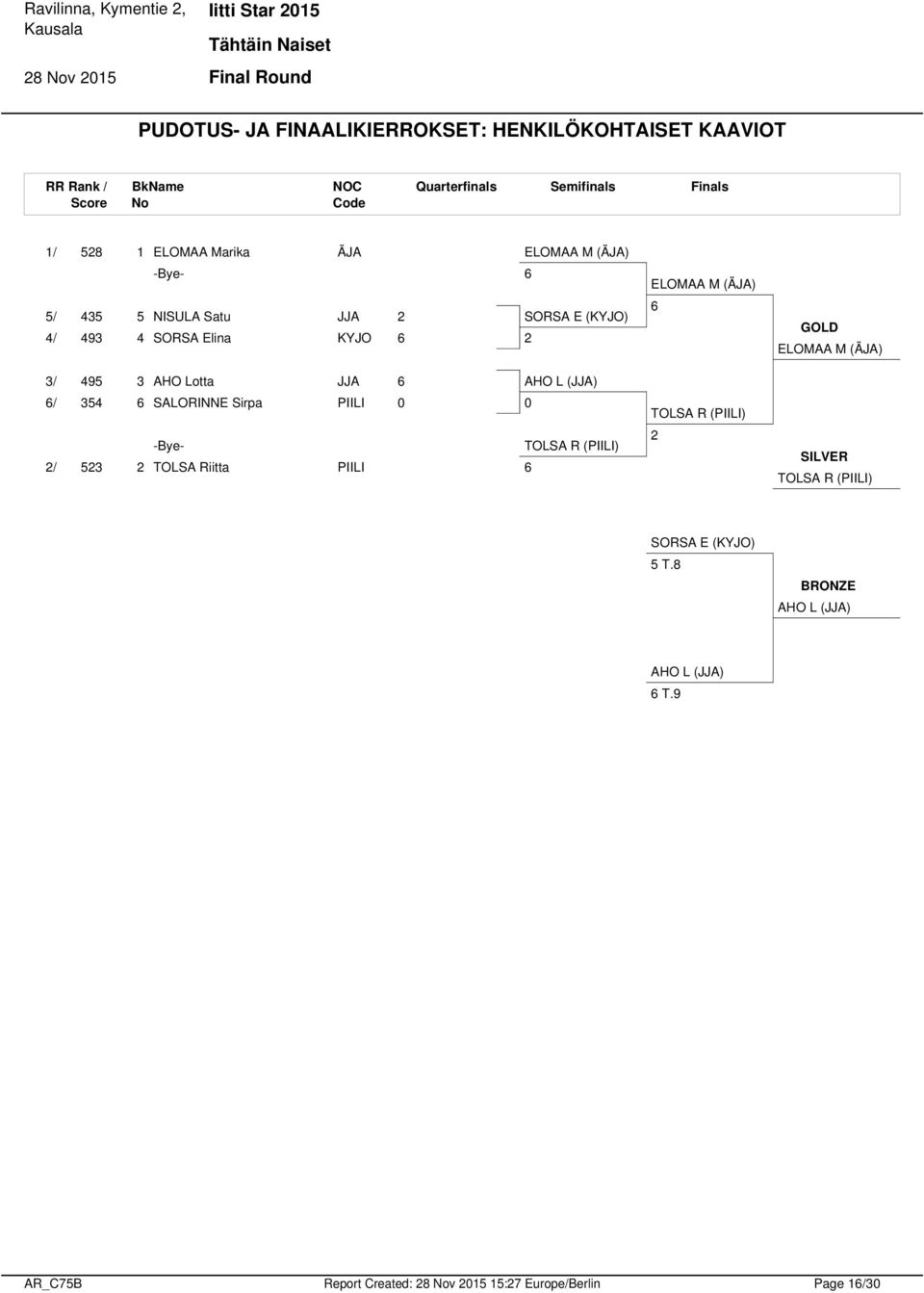 Elina KYJO 95 AHO Lotta AHO L () 5 SALORINNE Sirpa -Bye 5 TOLSA Riitta TOLSA R () Finals ELOMAA M (ÄJA) GOLD ELOMAA M (ÄJA)