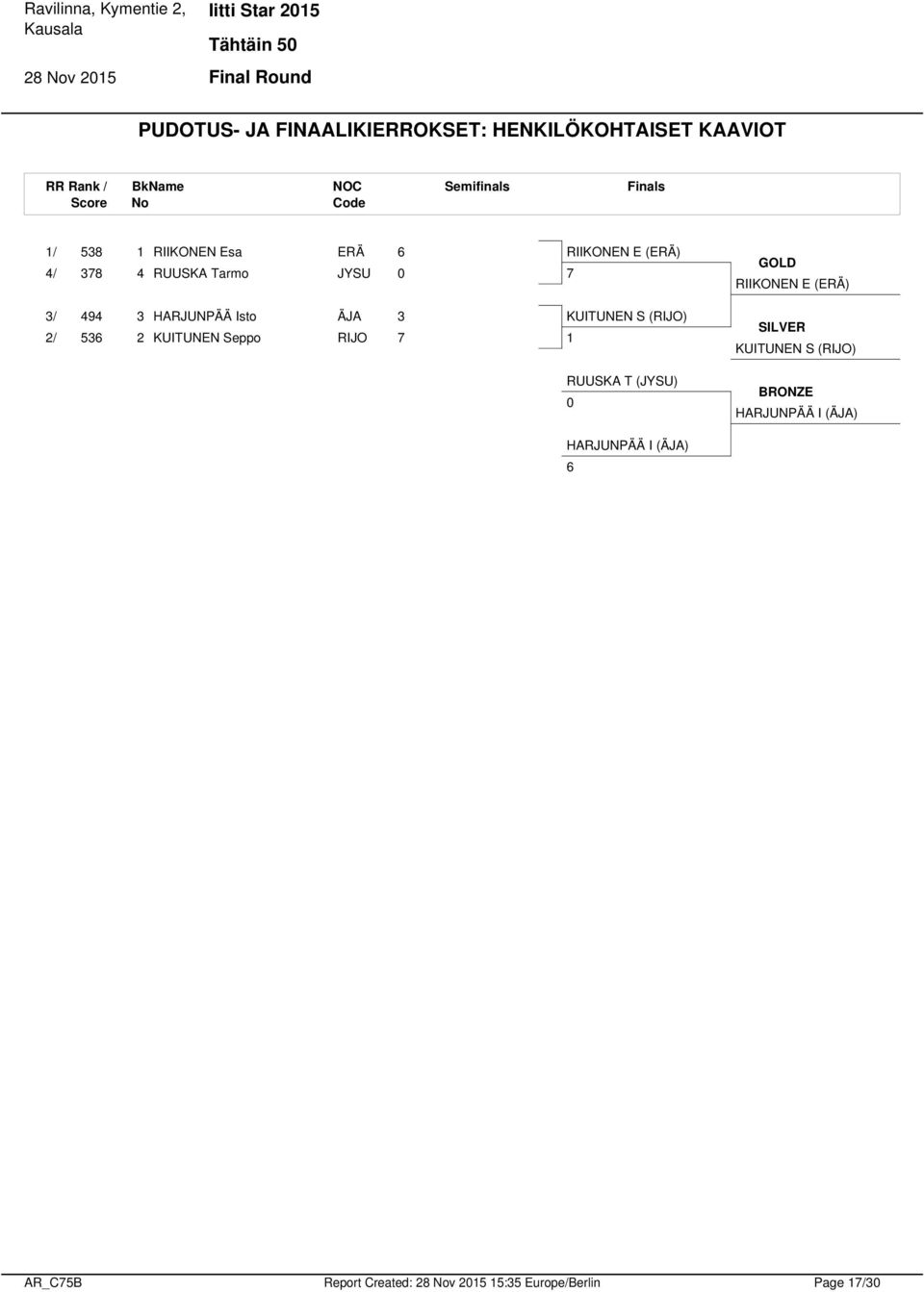 Tarmo 9 HARJUNPÄÄ Isto ÄJA KUITUNEN S (RIJO) 5 KUITUNEN Seppo RIJO RUUSKA T () GOLD RIIKONEN E () SILVER