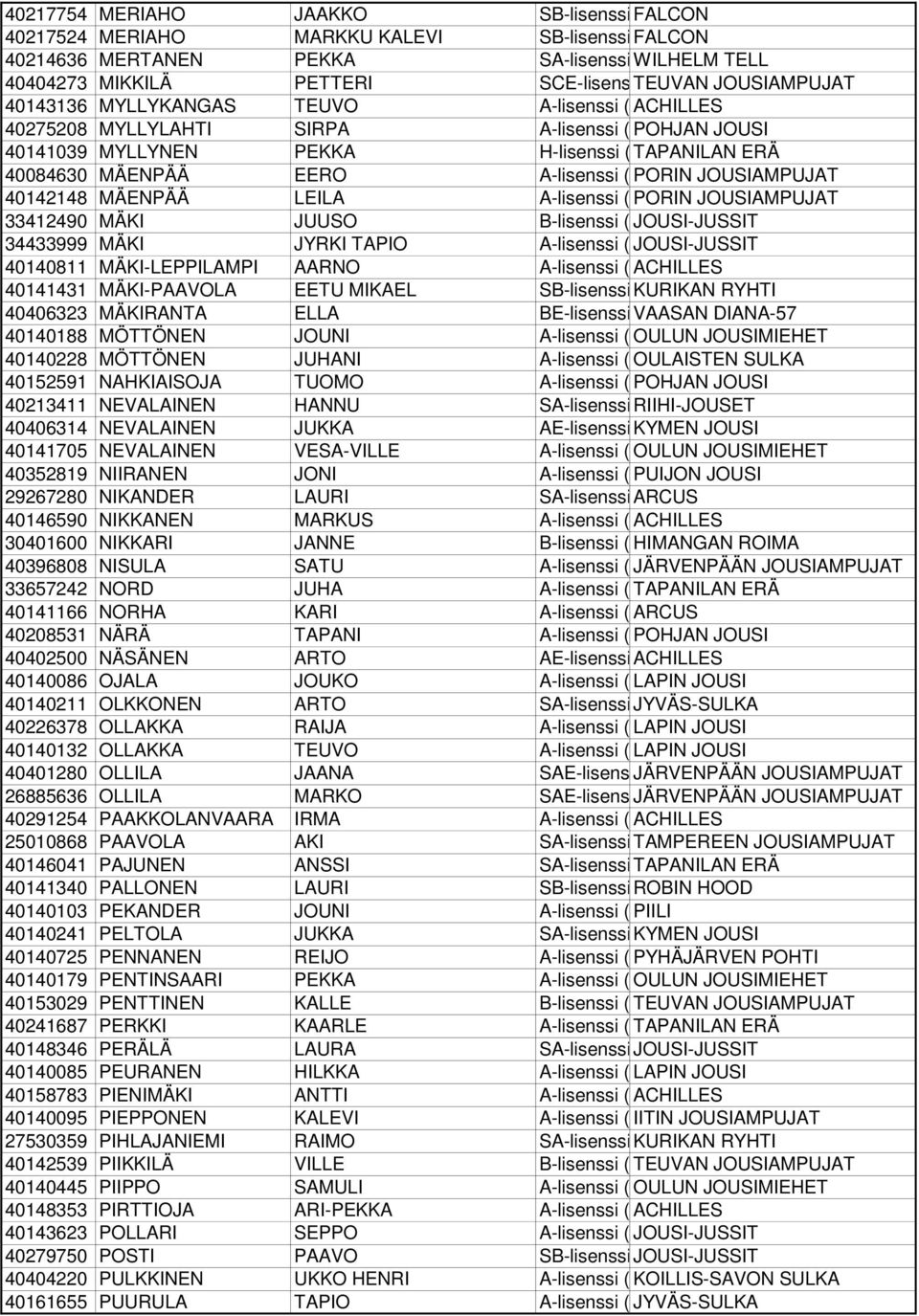 40275208 MYLLYLAHTI SIRPA A-lisenssi (aikuisten POHJAN 40141039 MYLLYNEN PEKKA H-lisenssi (harrastajalisenssi) 40084630 MÄENPÄÄ EERO A-lisenssi (aikuisten PORIN AMPUJAT 40142148 MÄENPÄÄ LEILA