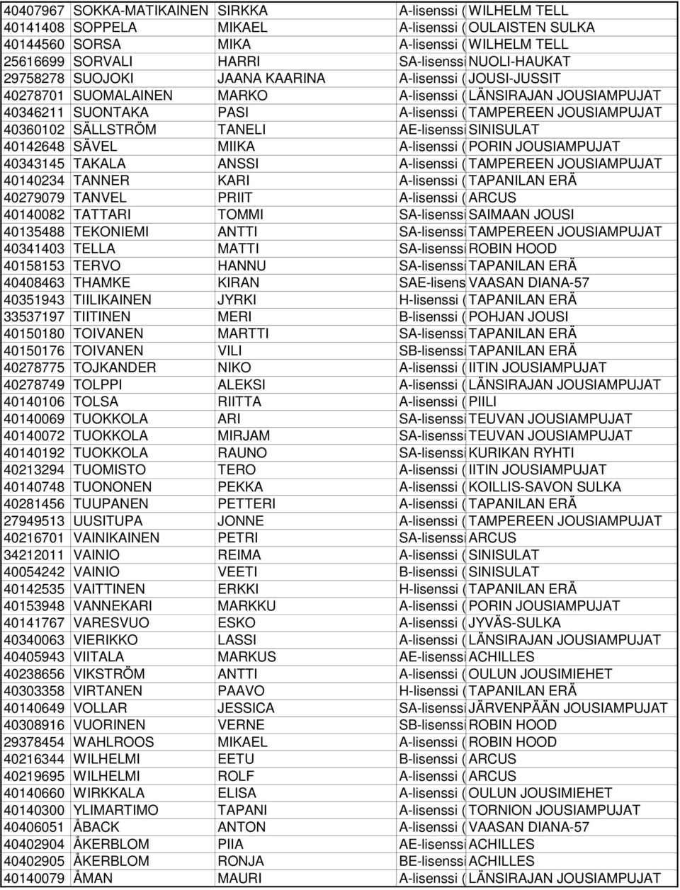 TAMPEREEN AMPUJAT 40360102 SÄLLSTRÖM TANELI AE-lisenssi SINISULAT (aikuisten ensimmäinen 40142648 SÄVEL MIIKA A-lisenssi (aikuisten PORIN AMPUJAT 40343145 TAKALA ANSSI A-lisenssi (aikuisten TAMPEREEN