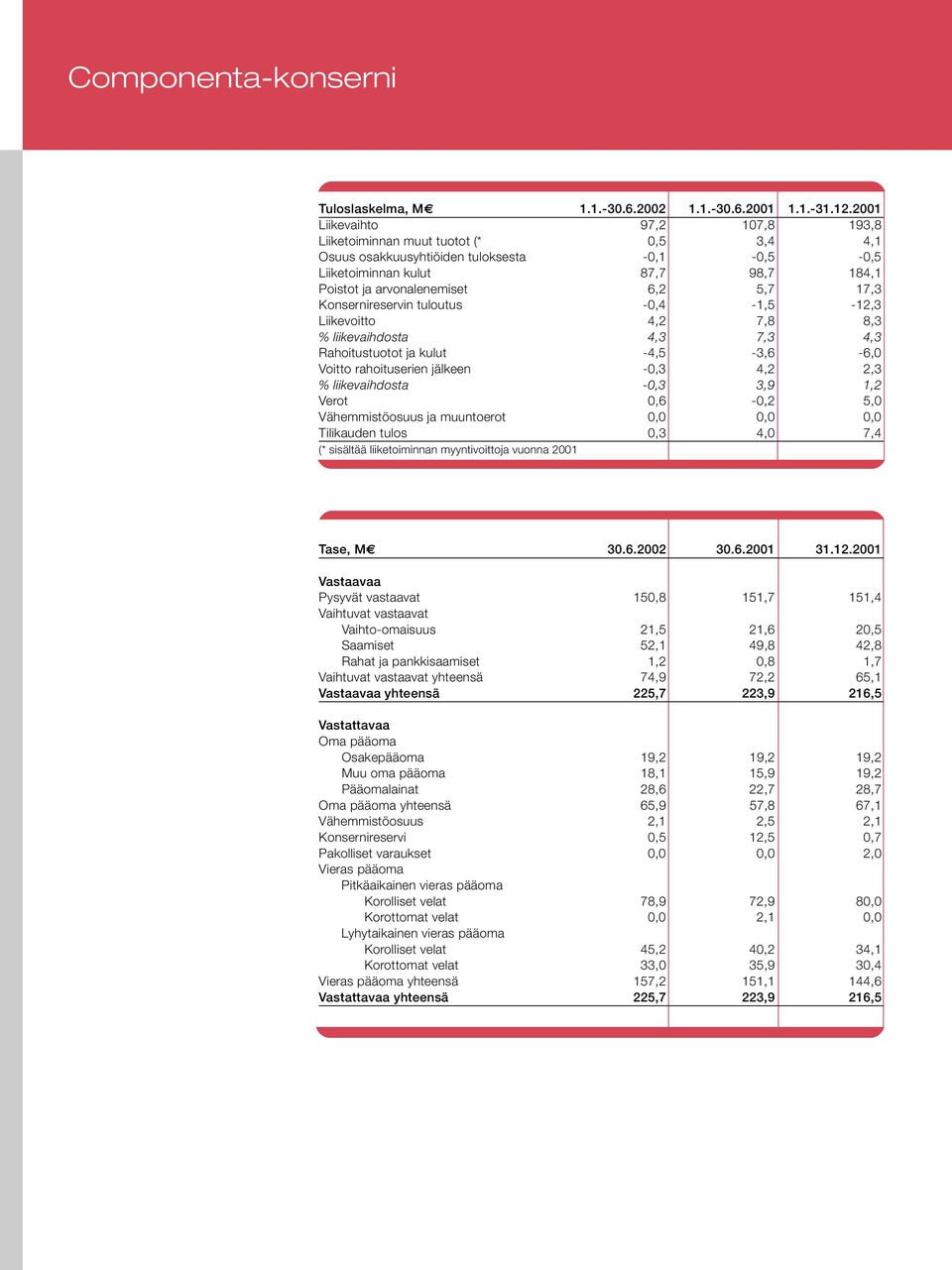 17,3 Konsernireservin tuloutus -0,4-1,5-12,3 Liikevoitto 4,2 7,8 8,3 % liikevaihdosta 4,3 7,3 4,3 Rahoitustuotot ja kulut -4,5-3,6-6,0 Voitto rahoituserien jälkeen -0,3 4,2 2,3 % liikevaihdosta -0,3