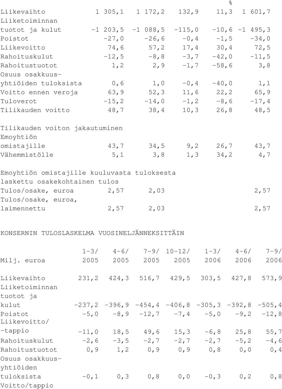 Tilikauden voitto 48,7 38,4 10,3 26,8 48,5 Tilikauden voiton jakautuminen Emoyhtiön omistajille 43,7 34,5 9,2 26,7 43,7 Vähemmistölle 5,1 3,8 1,3 34,2 4,7 Emoyhtiön omistajille kuuluvasta tuloksesta