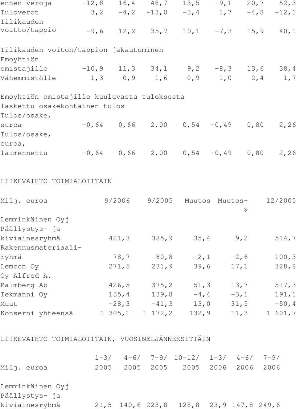 0,54-0,49 0,80 2,26 Tulos/osake, euroa, laimennettu -0,64 0,66 2,00 0,54-0,49 0,80 2,26 LIIKEVAIHTO TOIMIALOITTAIN Milj.