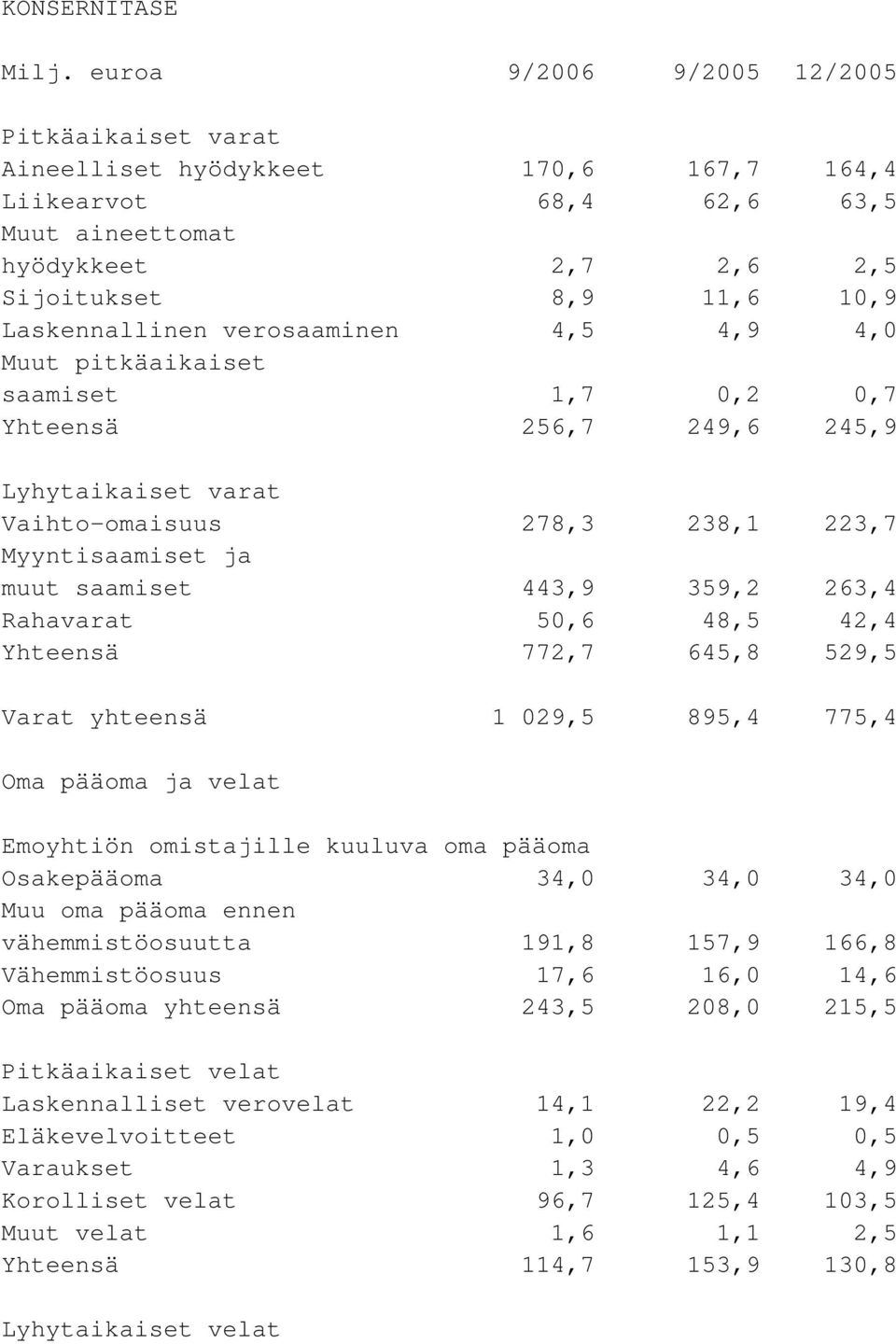 verosaaminen 4,5 4,9 4,0 Muut pitkäaikaiset saamiset 1,7 0,2 0,7 Yhteensä 256,7 249,6 245,9 Lyhytaikaiset varat Vaihto-omaisuus 278,3 238,1 223,7 Myyntisaamiset ja muut saamiset 443,9 359,2 263,4