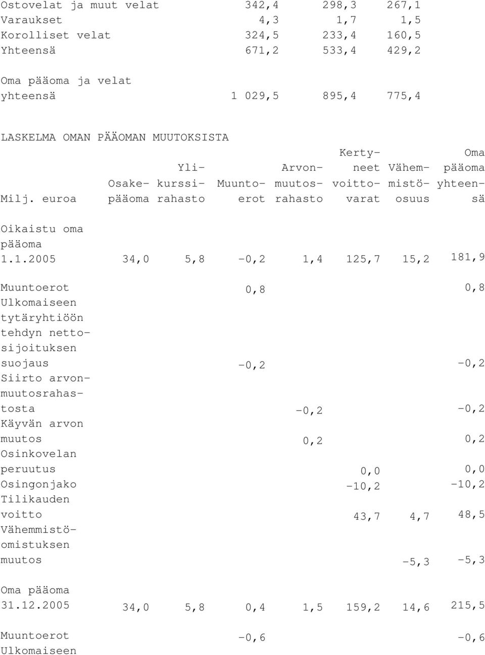 1.2005 34,0 5,8-0,2 1,4 125,7 15,2 181,9 Muuntoerot 0,8 0,8 Ulkomaiseen tytäryhtiöön tehdyn nettosijoituksen suojaus -0,2-0,2 Siirto arvonmuutosrahastosta -0,2-0,2 Käyvän arvon muutos 0,2 0,2