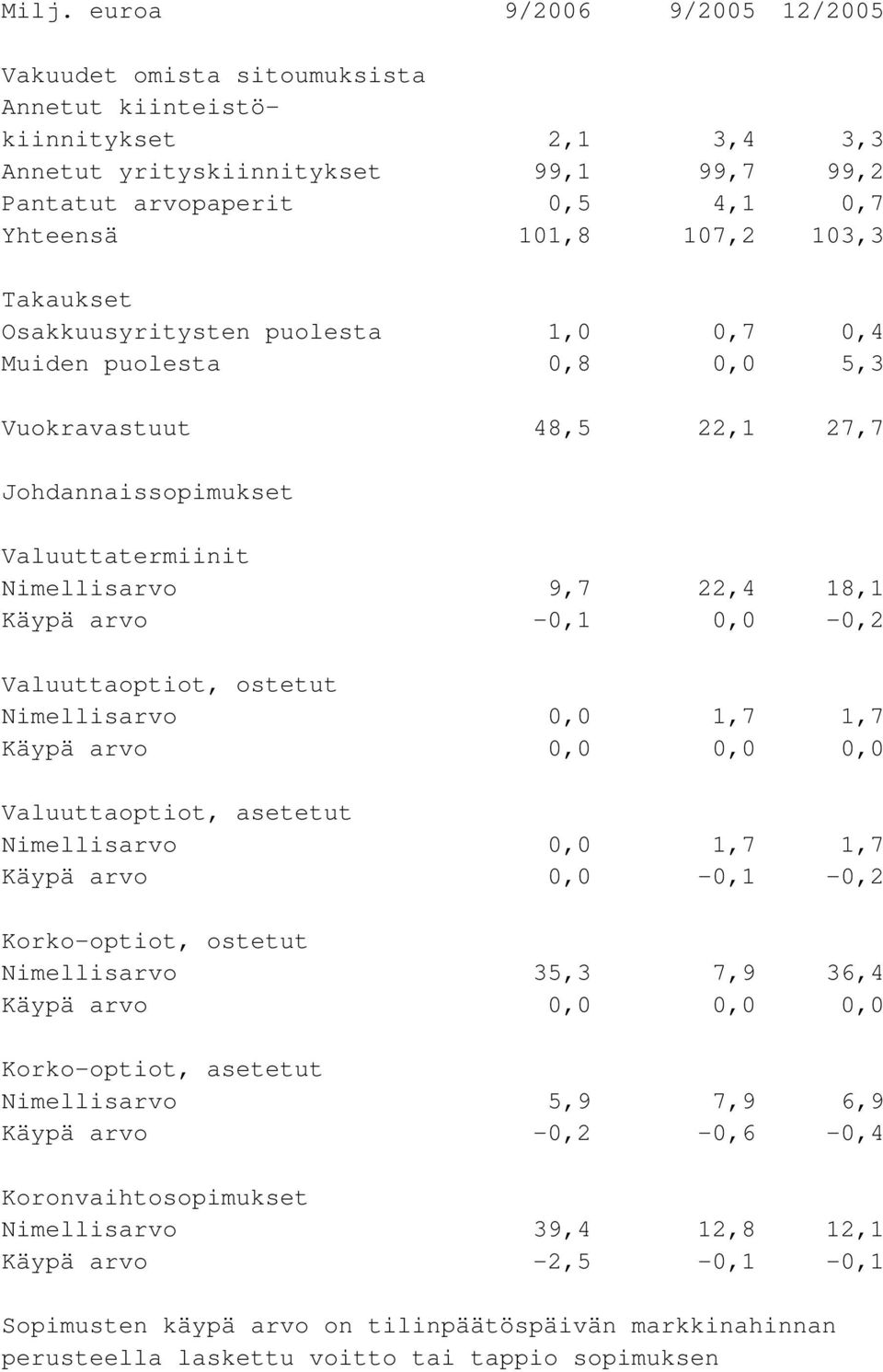 0,0-0,2 Valuuttaoptiot, ostetut Nimellisarvo 0,0 1,7 1,7 Käypä arvo 0,0 0,0 0,0 Valuuttaoptiot, asetetut Nimellisarvo 0,0 1,7 1,7 Käypä arvo 0,0-0,1-0,2 Korko-optiot, ostetut Nimellisarvo 35,3 7,9