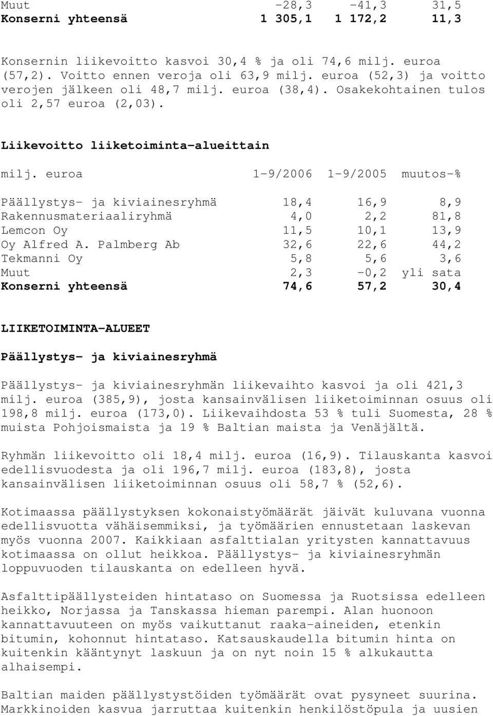 euroa 1-9/2006 1-9/2005 muutos-% Päällystys- ja kiviainesryhmä 18,4 16,9 8,9 Rakennusmateriaaliryhmä 4,0 2,2 81,8 Lemcon Oy 11,5 10,1 13,9 Oy Alfred A.