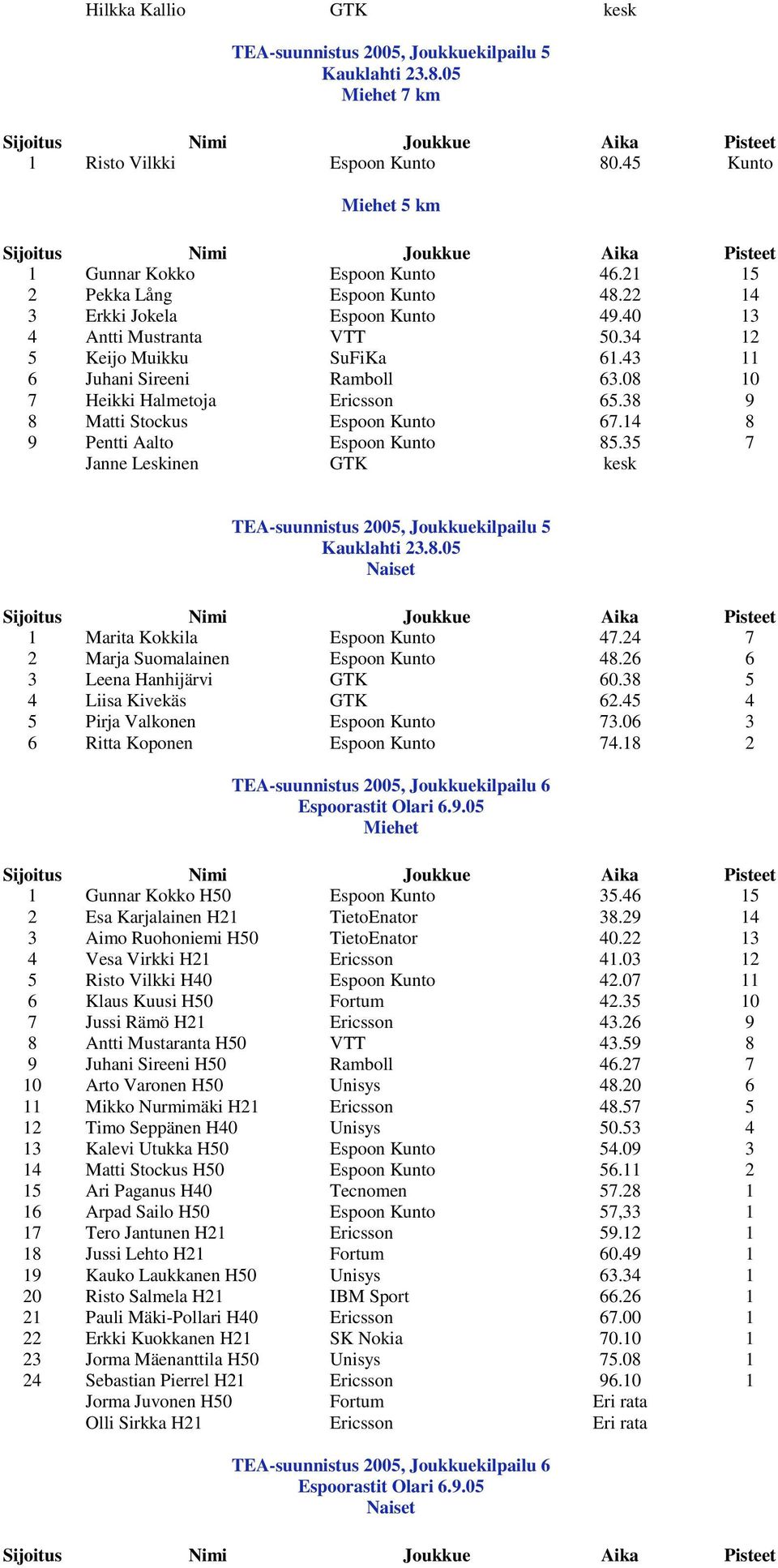 38 9 8 Matti Stockus Espoon Kunto 67.14 8 9 Pentti Aalto Espoon Kunto 85.35 7 Janne Leskinen GTK kesk TEA-suunnistus 2005, Joukkuekilpailu 5 Kauklahti 23.8.05 1 Marita Kokkila Espoon Kunto 47.