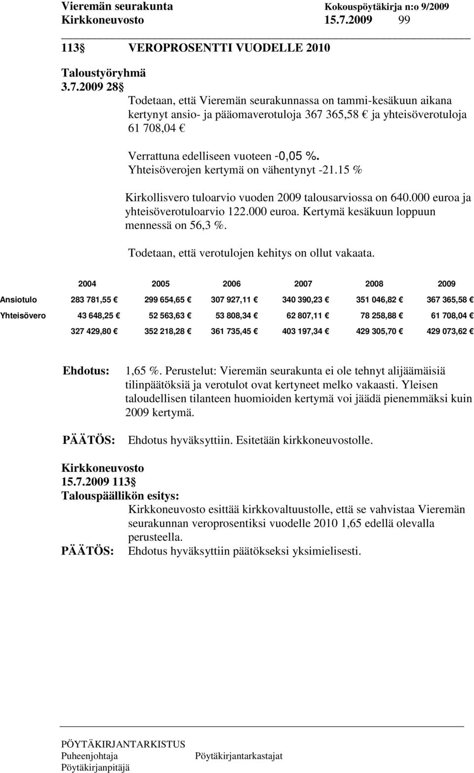 2009 28 Todetaan, että Vieremän seurakunnassa on tammi-kesäkuun aikana kertynyt ansio- ja pääomaverotuloja 367 365,58 ja yhteisöverotuloja 61 708,04 Verrattuna edelliseen vuoteen -0,05 %.