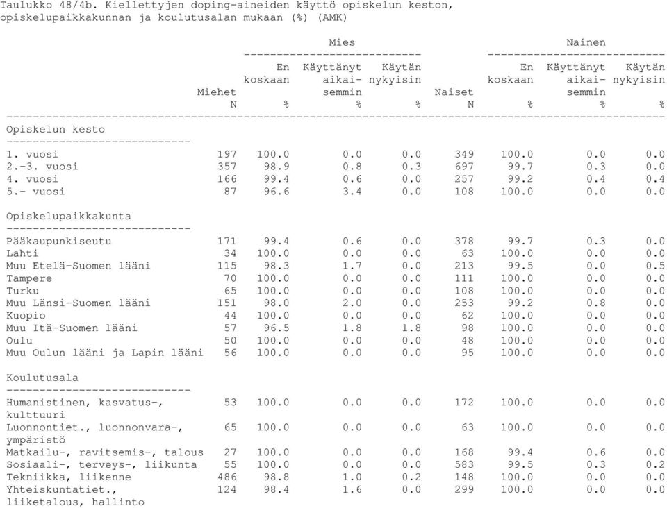 Käytän koskaan aikai- nykyisin koskaan aikai- nykyisin Miehet semmin Naiset semmin ---------- ---------------------------- 1. vuosi 197 100.0 0.0 0.0 349 100.0 0.0 0.0 2.-3. vuosi 357 98.9 0.8 0.