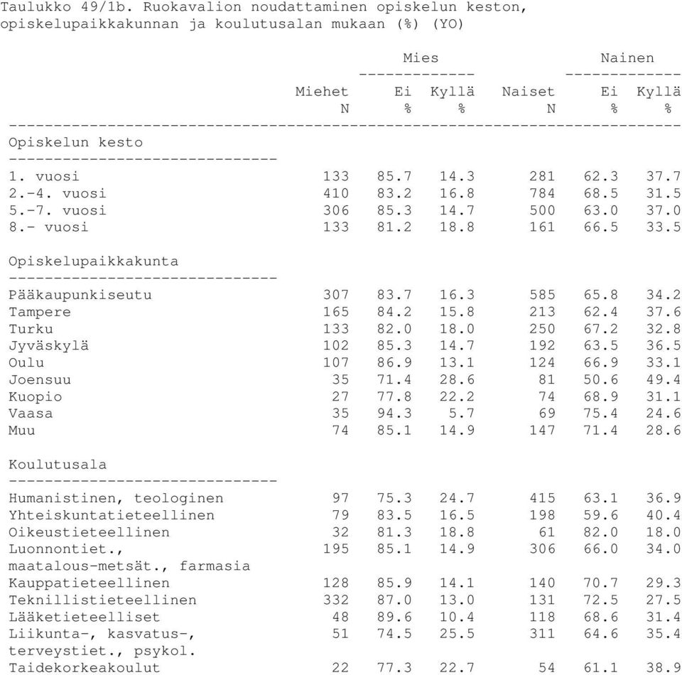 vuosi 133 85.7 14.3 281 62.3 37.7 2.-4. vuosi 410 83.2 16.8 784 68.5 31.5 5.-7. vuosi 306 85.3 14.7 500 63.0 37.0 8.- vuosi 133 81.2 18.8 161 66.5 33.5 Pääkaupunkiseutu 307 83.7 16.3 585 65.8 34.