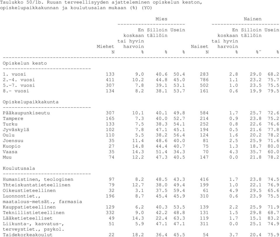 tällöin koskaan tällöin tai hyvin tai hyvin Miehet harvoin Naiset harvoin N % % % N % % % ---- 1. vuosi 133 9.0 40.6 50.4 283 2.8 29.0 68.2 2.-4. vuosi 411 10.2 44.8 45.0 786 1.1 23.2 75.7 5.-7.