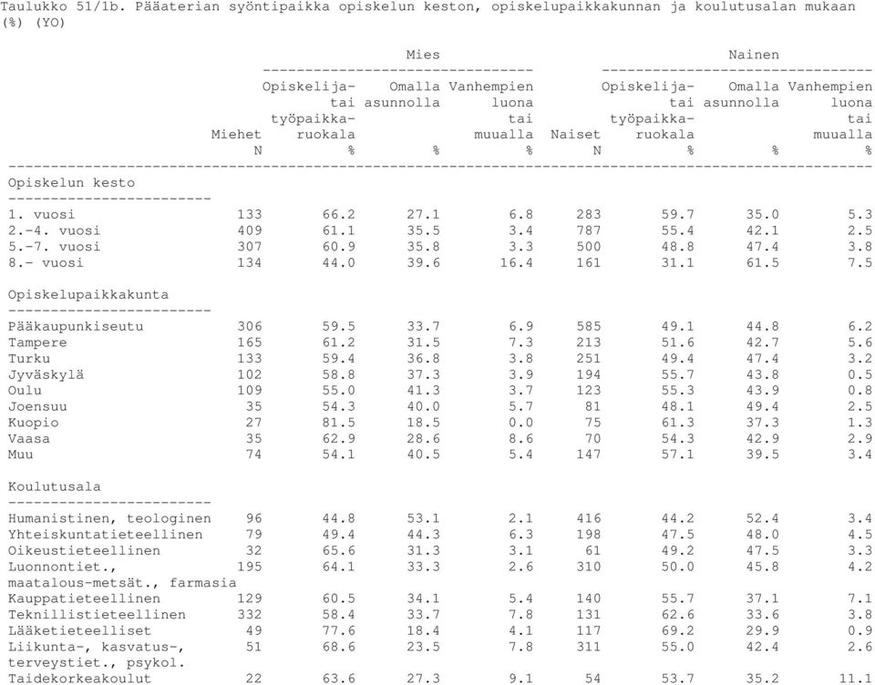 luona työpaikka- tai työpaikka- tai Miehet ruokala muualla Naiset ruokala muualla ------------ ------------------------ 1. vuosi 133 66.2 27.1 6.8 283 59.7 35.0 5.3 2.-4. vuosi 409 61.1 35.5 3.