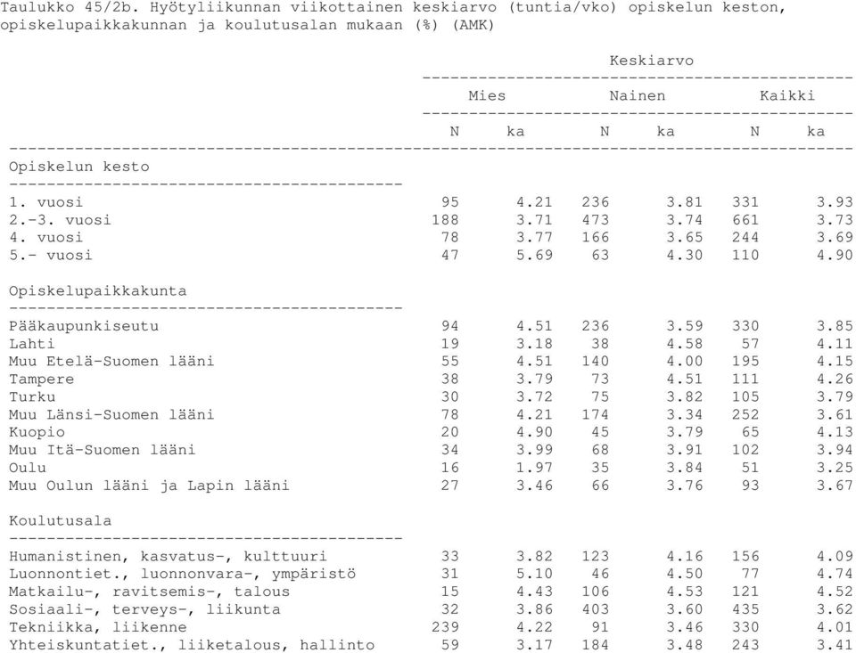 ------------ 1. vuosi 95 4.21 236 3.81 331 3.93 2.-3. vuosi 188 3.71 473 3.74 661 3.73 4. vuosi 78 3.77 166 3.65 244 3.69 5.- vuosi 47 5.69 63 4.30 110 4.90 ------------ Pääkaupunkiseutu 94 4.