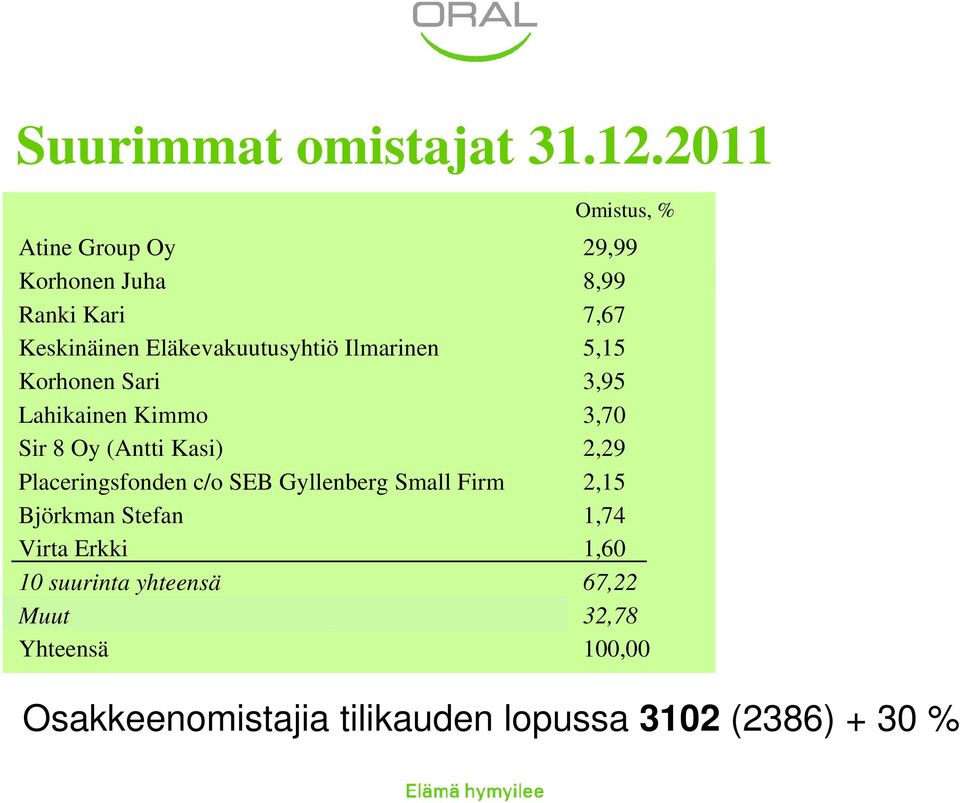 Ilmarinen 5,15 Korhonen Sari 3,95 Lahikainen Kimmo 3,70 Sir 8 Oy (Antti Kasi) 2,29 Placeringsfonden