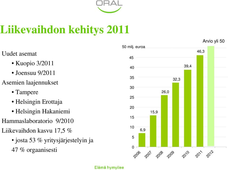 kasvu 17,5 % josta 53 % yritysjärjestelyin ja 50 milj.